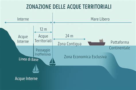 Schema che illustra la competenza impositiva dei comuni sul mare territoriale.