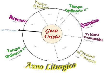 Schema dell'anno liturgico cattolico con i suoi tempi principali