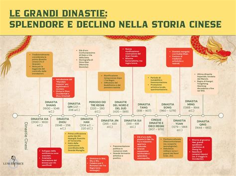Schema cronologico delle dinastie egizie e degli eventi naturali menzionati