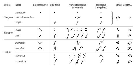Tavola comparativa tra notazione adiastematica e notazione quadrata diastematica