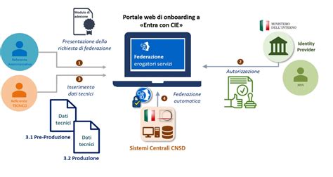 schema processo richiesta CIE