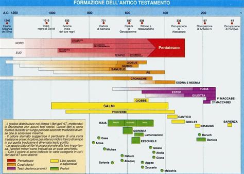 Diagramma dell'ipotesi deuteronomistica nella redazione dei libri biblici