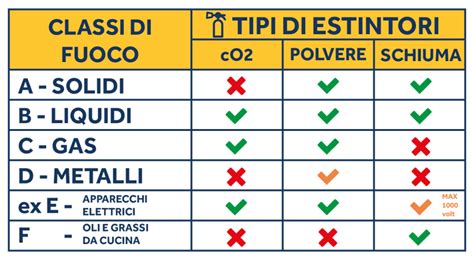 Schema che illustra le diverse classi di reazione al fuoco dei cavi elettrici secondo il CPR.