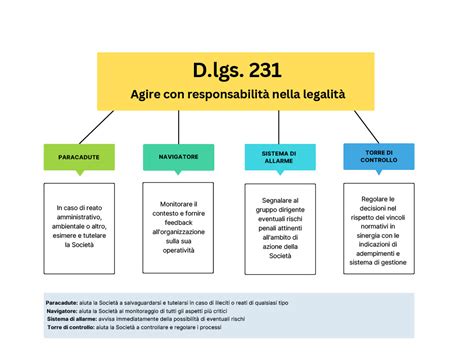 Infografica esplicativa del D. Lgs. n. 231/2001 e i suoi obiettivi nella governance aziendale