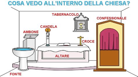 Vista interna di una chiesa con indicazione dei vari arredi liturgici (altare, ambone, fonte battesimale).