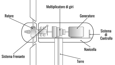 Schema tecnico di un aerogeneratore con dimensioni e dettagli