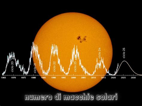 Infografica: Ciclo solare e orari di preghiera