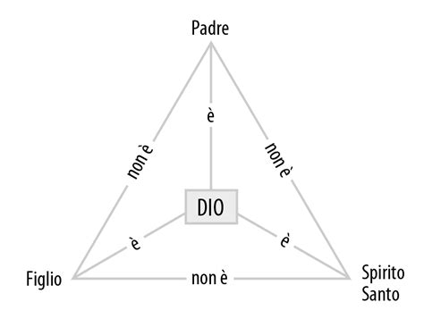 Schema della Trinità divina