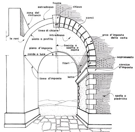 Schema architettonico della volta a botte nella Chiesa di San Rocco