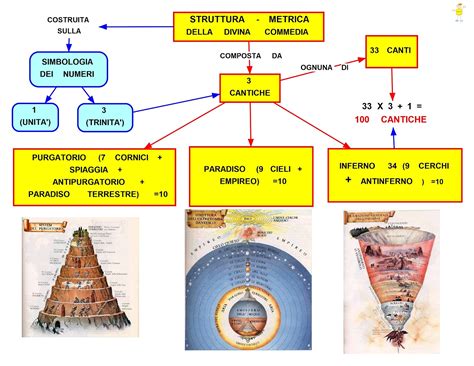 Schema che illustra il concetto di Purgatorio nella dottrina cattolica