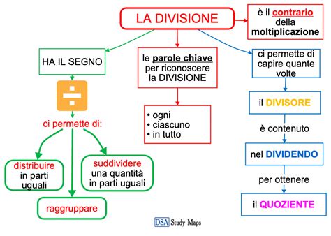 Schema che illustra la divisione delle richieste del Padre Nostro