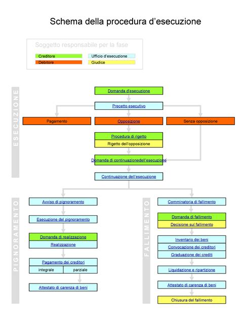 Schema della procedura di ricorso al Corecom per mancata attivazione linea