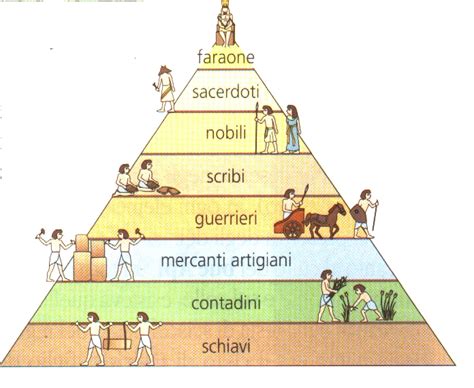 Gerarchia sociale dell'Antico Egitto con focus su faraone, sacerdoti e funzionari