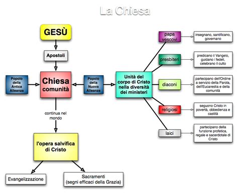 Mappa concettuale: La Chiesa come edificio spirituale con Cristo come fondamento e i credenti come pietre vive