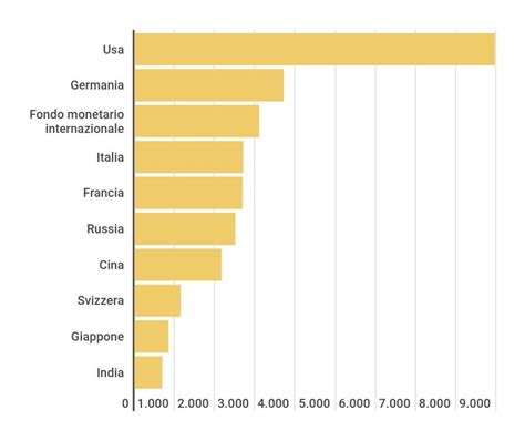 Grafico a barre che mostra le riserve auree dei principali paesi