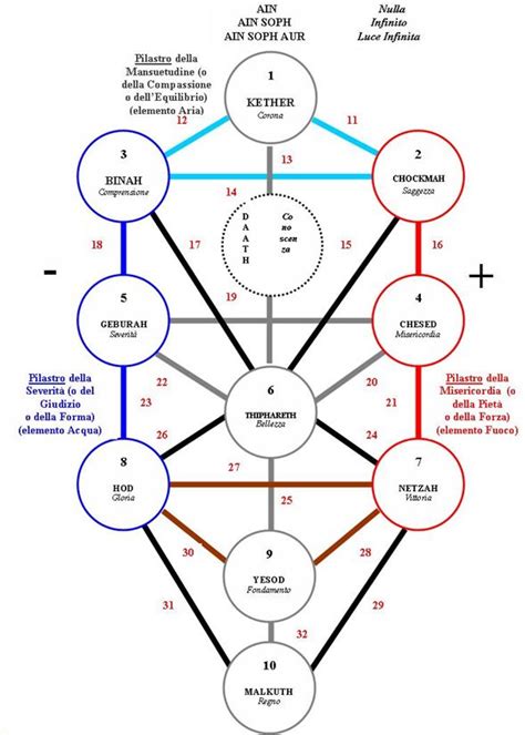Mappa delle Sephirot o Albero della Vita, schema della Cabbalà
