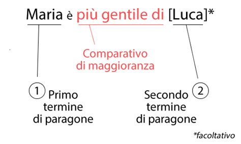 Schema comparativo: il 