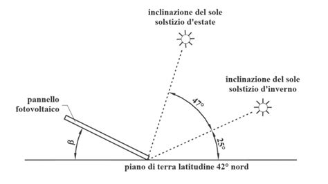 Infografica: Angoli solari e orari delle preghiere