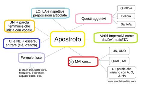 Infografica sulle regole principali dell'apostrofo in italiano