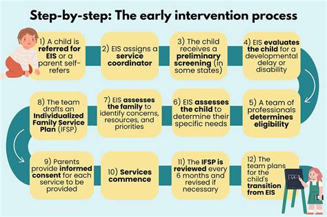 Infographic showing different areas of social intervention