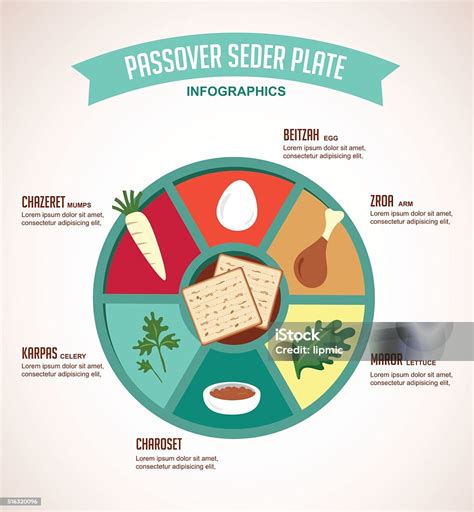 Infografica con gli elementi del piatto del Seder e il loro significato