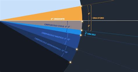diagramma del crepuscolo astronomico e posizioni del sole rispetto all'orizzonte