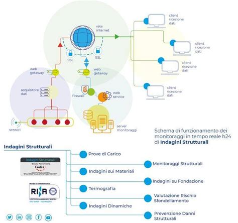 schema del sistema di monitoraggio sensori su un viadotto autostradale