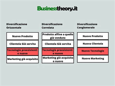Schema che illustra la diversificazione dei servizi elettrici offerti dall'azienda
