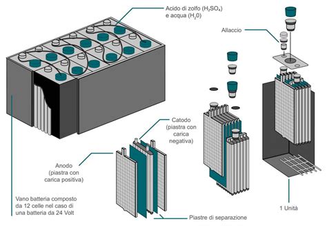 Schema delle posizioni delle batterie per l'Armatura Scudo-Tessitore