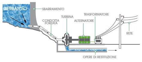 Illustrazione del funzionamento di un Monte Frumentario (schema)