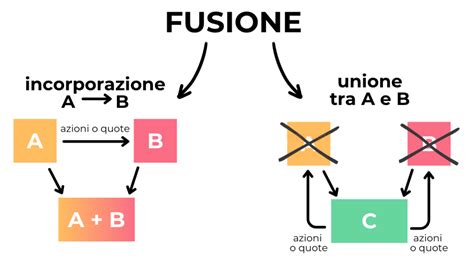 Infografica che illustra la struttura di una fusione per incorporazione tra una holding e le sue controllate