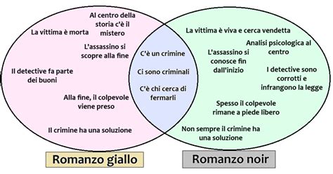Infografica sulla differenza tra romanzo giallo e noir