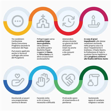 Infografica sulla preparazione al Giubileo del 2000