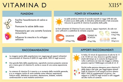 Infografica che illustra i benefici della vitamina D e le sue principali fonti alimentari e naturali