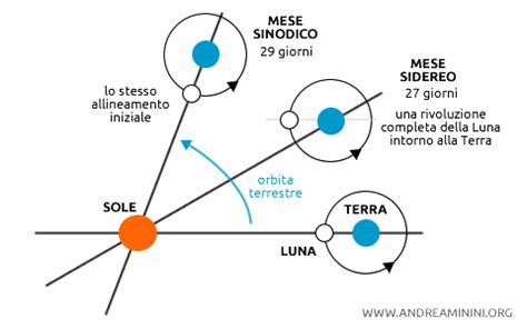 Schema comparativo orbite Luna Terra Sole: mese sinodico vs mese siderale