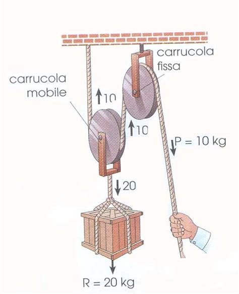 Schema del sistema di carrucole del Botafumeiro