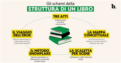 Schema che illustra la struttura di una congregazione religiosa