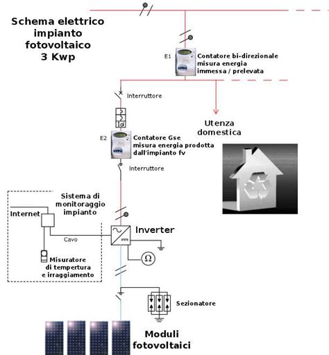 Schema di un impianto elettrico o fotovoltaico con evidenziate le fasi di progettazione e verifica