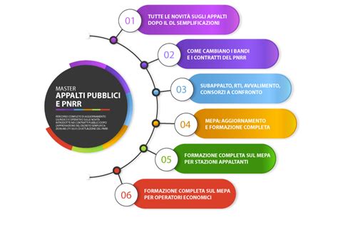 schema riassuntivo del percorso formativo e delle specializzazioni del geometra