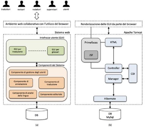 Schema dell'architettura informativa del portale diocesano con i collegamenti tra uffici e servizi