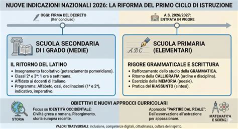 Infografica: riassunto delle principali novità delle Nuove Indicazioni Nazionali per la scuola italiana