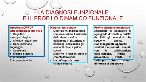 Infografica che illustra la differenza tra Diagnosi Funzionale e Profilo di Funzionamento