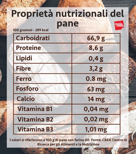 Grafico comparativo: Valori nutrizionali Pane Ezechiele vs Pane bianco
