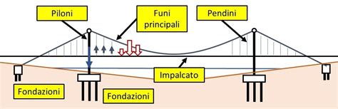 Schema che illustra la struttura a due parti dei moduli formativi del corso