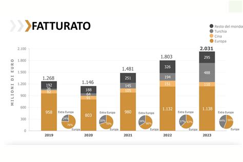 Grafico a barre della crescita del fatturato di Air Fire dal 2018 al 2023