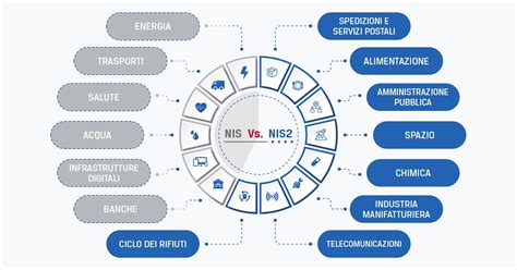 Infografica che mostra i quattro settori (Così si Balla, Novadanza, Urban CSB, NovaPilates) con icone rappresentative per ciascuno.