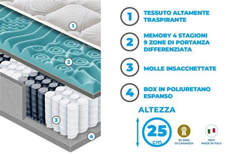 Infografica: Tipi di materassi (memory foam, molle insacchettate, lattice) e loro caratteristiche termiche