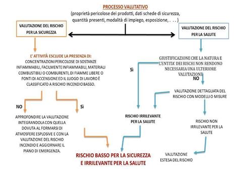 schema riassuntivo del processo di valutazione del rischio da campi elettromagnetici