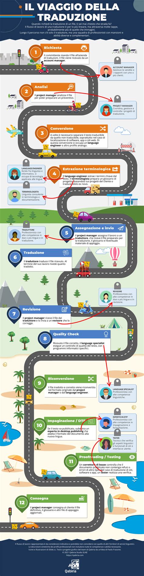 Semplice infografica sulle sfide della traduzione di testi antichi, evidenziando il problema delle lingue morte, l'assenza di vocali e le incertezze terminologiche.