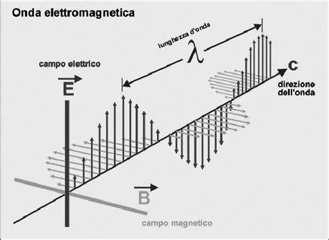 Illustrazione di un campo elettrico, un campo magnetico e un'onda elettromagnetica